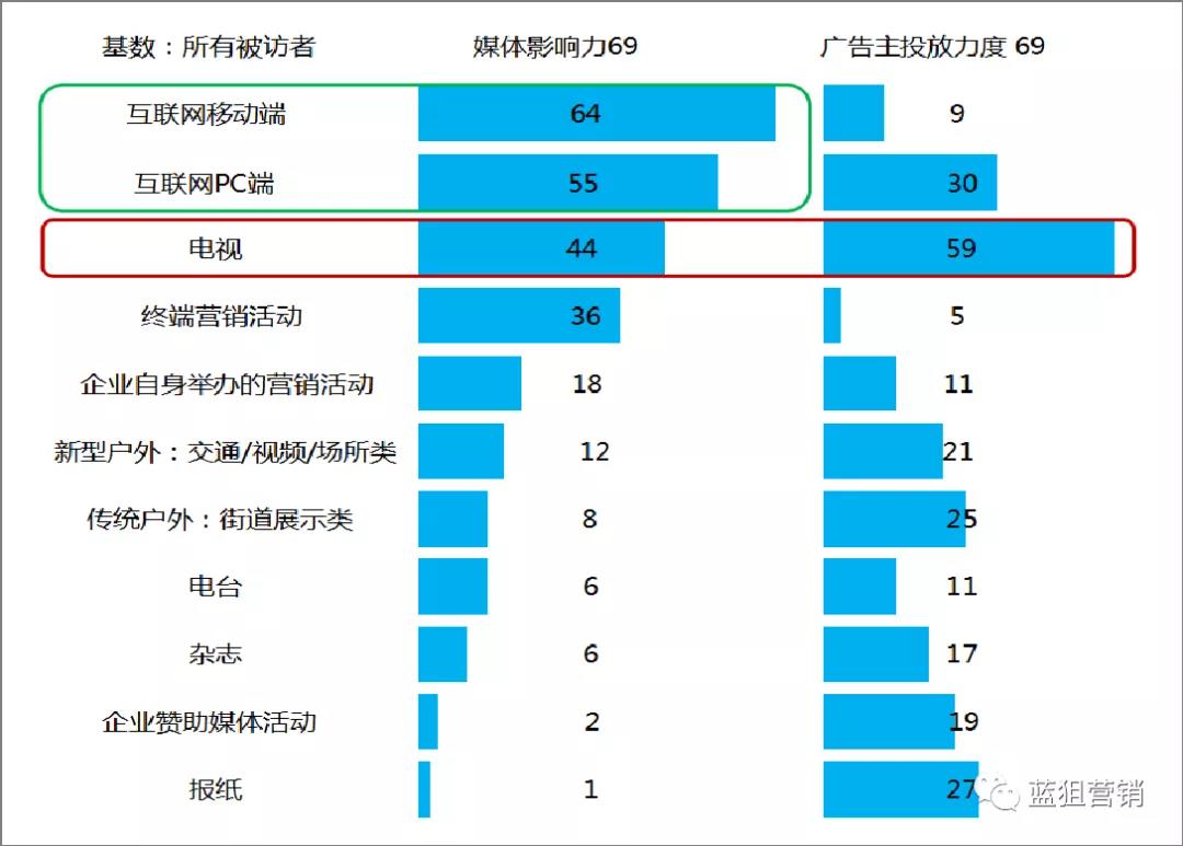 蓝狙大数据研究各平台媒体影响力.jpg